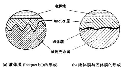 不锈钢电解抛光原理